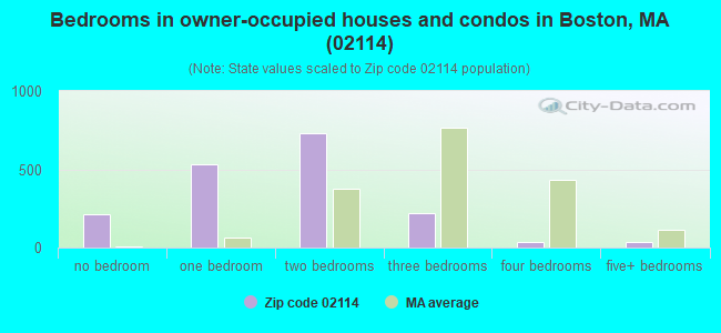 Bedrooms in owner-occupied houses and condos in Boston, MA (02114) 