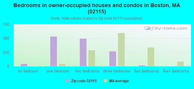 Bedrooms in owner-occupied houses and condos in Boston, MA (02115) 