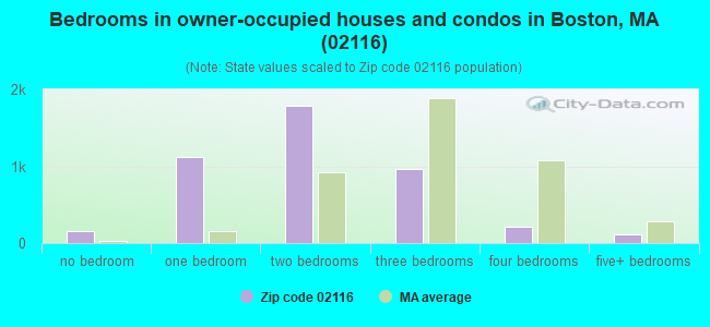 Bedrooms in owner-occupied houses and condos in Boston, MA (02116) 