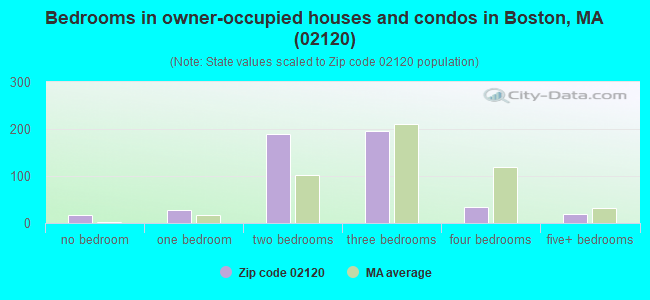 Bedrooms in owner-occupied houses and condos in Boston, MA (02120) 