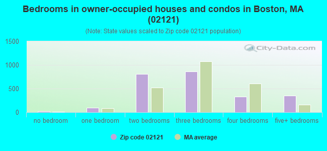 Bedrooms in owner-occupied houses and condos in Boston, MA (02121) 
