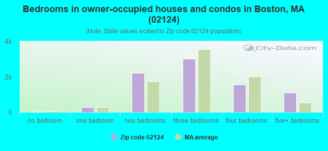 Bedrooms in owner-occupied houses and condos in Boston, MA (02124) 