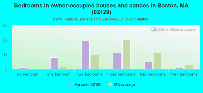 Bedrooms in owner-occupied houses and condos in Boston, MA (02129) 