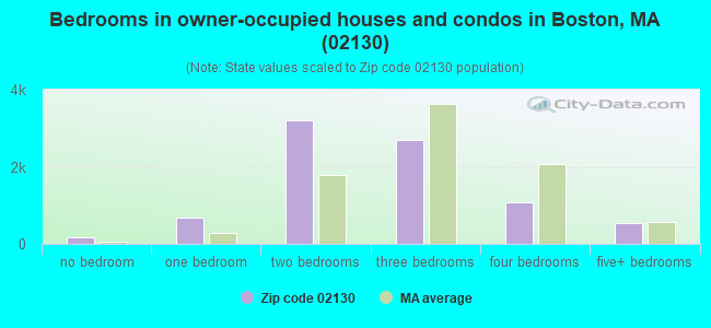 Bedrooms in owner-occupied houses and condos in Boston, MA (02130) 