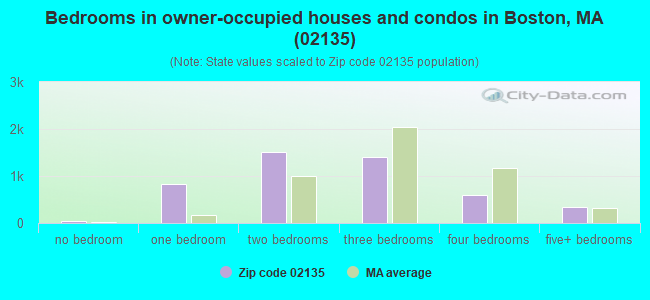 Bedrooms in owner-occupied houses and condos in Boston, MA (02135) 
