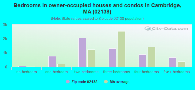 Bedrooms in owner-occupied houses and condos in Cambridge, MA (02138) 