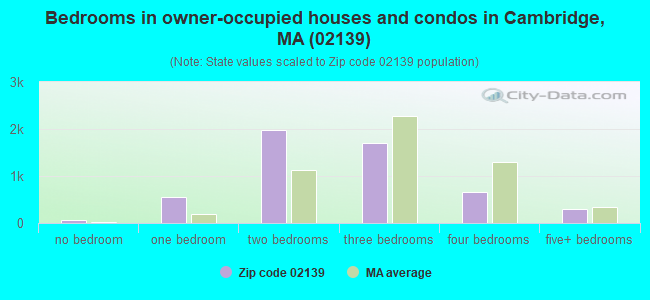 Bedrooms in owner-occupied houses and condos in Cambridge, MA (02139) 