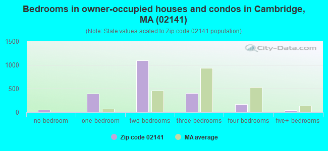 Bedrooms in owner-occupied houses and condos in Cambridge, MA (02141) 