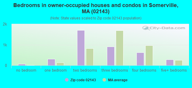 Bedrooms in owner-occupied houses and condos in Somerville, MA (02143) 
