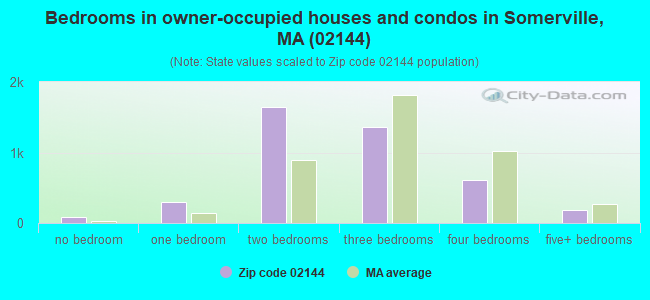 Bedrooms in owner-occupied houses and condos in Somerville, MA (02144) 