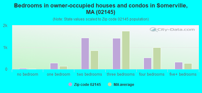 Bedrooms in owner-occupied houses and condos in Somerville, MA (02145) 