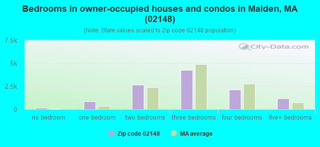 Bedrooms in owner-occupied houses and condos in Malden, MA (02148) 