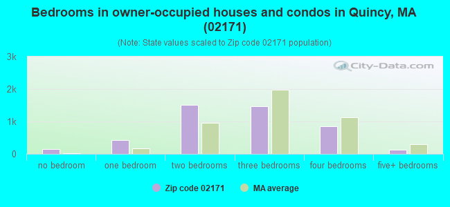 Bedrooms in owner-occupied houses and condos in Quincy, MA (02171) 