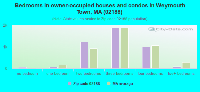 Bedrooms in owner-occupied houses and condos in Weymouth Town, MA (02188) 