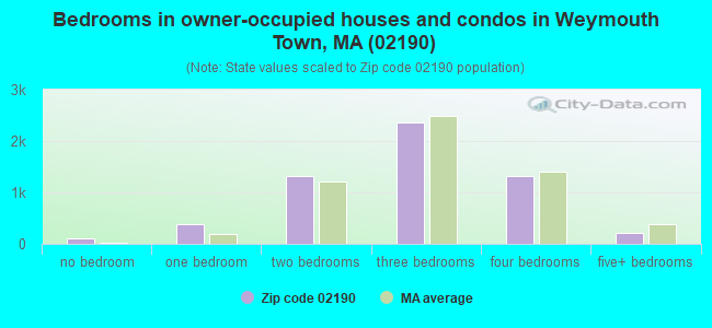 Bedrooms in owner-occupied houses and condos in Weymouth Town, MA (02190) 