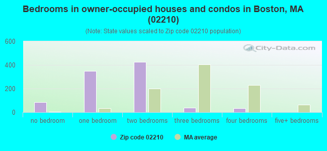 Bedrooms in owner-occupied houses and condos in Boston, MA (02210) 