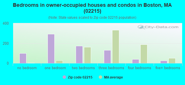 Bedrooms in owner-occupied houses and condos in Boston, MA (02215) 