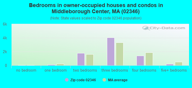 Bedrooms in owner-occupied houses and condos in Middleborough Center, MA (02346) 