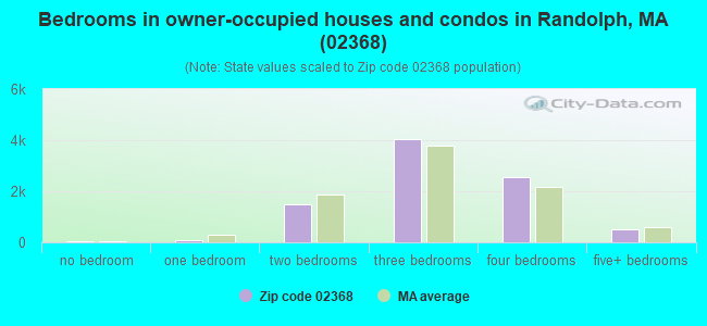 Bedrooms in owner-occupied houses and condos in Randolph, MA (02368) 