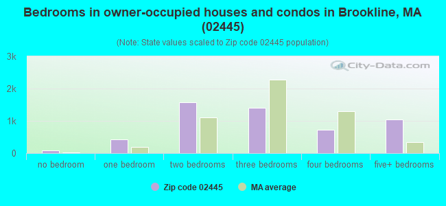 Bedrooms in owner-occupied houses and condos in Brookline, MA (02445) 
