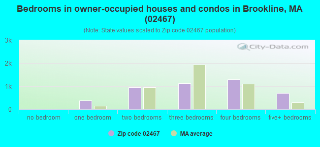 Bedrooms in owner-occupied houses and condos in Brookline, MA (02467) 