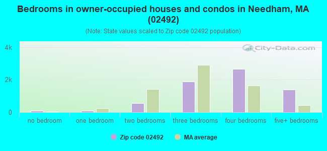 Bedrooms in owner-occupied houses and condos in Needham, MA (02492) 
