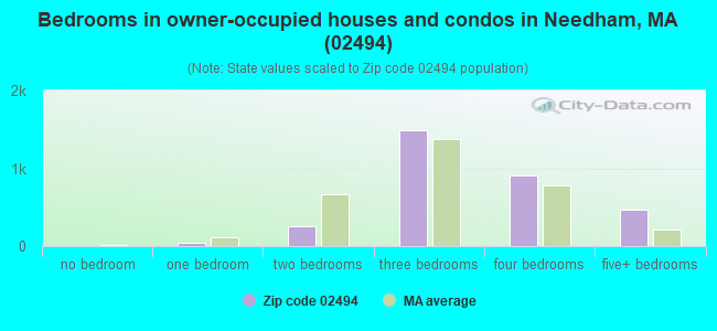 Bedrooms in owner-occupied houses and condos in Needham, MA (02494) 