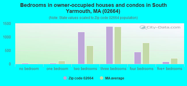 Bedrooms in owner-occupied houses and condos in South Yarmouth, MA (02664) 