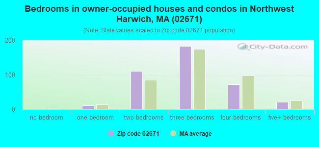 Bedrooms in owner-occupied houses and condos in Northwest Harwich, MA (02671) 