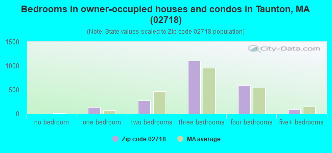 Bedrooms in owner-occupied houses and condos in Taunton, MA (02718) 