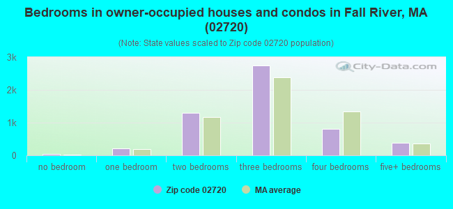 Bedrooms in owner-occupied houses and condos in Fall River, MA (02720) 