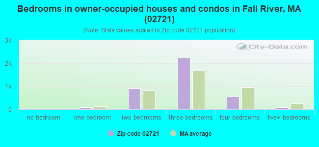 Bedrooms in owner-occupied houses and condos in Fall River, MA (02721) 