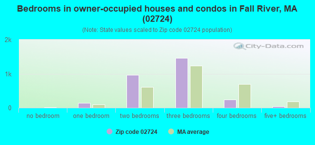 Bedrooms in owner-occupied houses and condos in Fall River, MA (02724) 