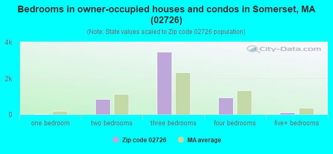 Bedrooms in owner-occupied houses and condos in Somerset, MA (02726) 