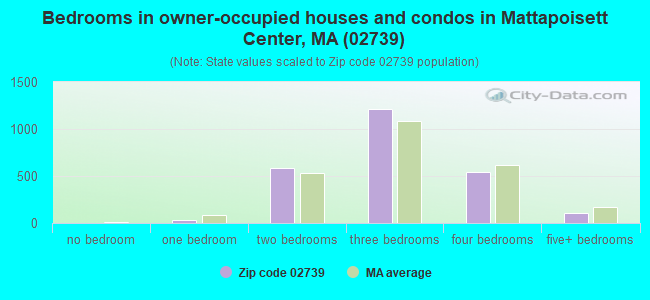 Bedrooms in owner-occupied houses and condos in Mattapoisett Center, MA (02739) 