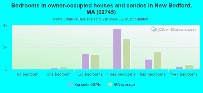 Bedrooms in owner-occupied houses and condos in New Bedford, MA (02745) 