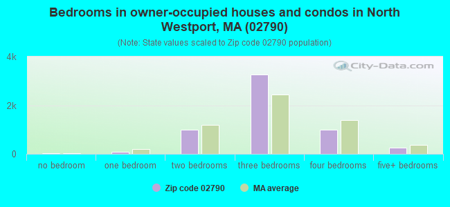 Bedrooms in owner-occupied houses and condos in North Westport, MA (02790) 
