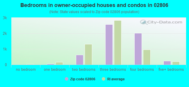Bedrooms in owner-occupied houses and condos in 02806 