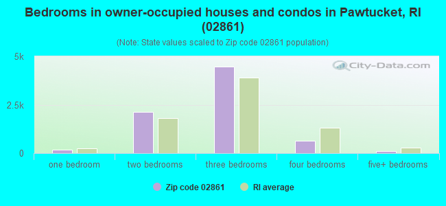 Bedrooms in owner-occupied houses and condos in Pawtucket, RI (02861) 