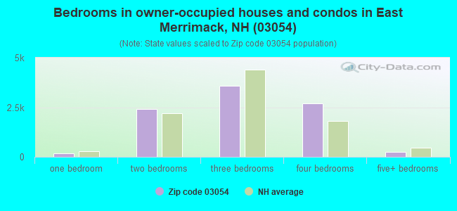 Bedrooms in owner-occupied houses and condos in East Merrimack, NH (03054) 