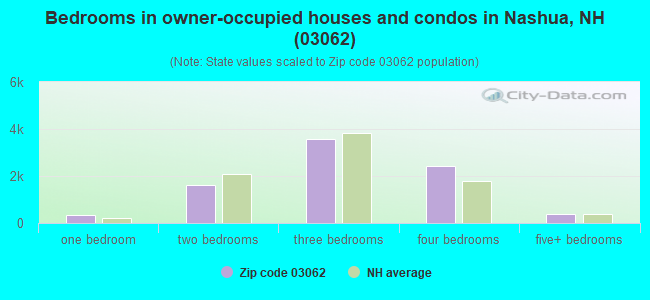 Bedrooms in owner-occupied houses and condos in Nashua, NH (03062) 