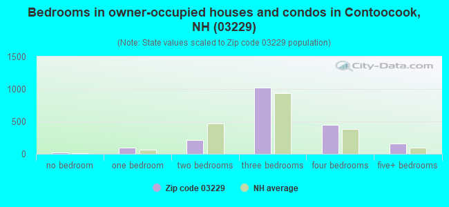 Bedrooms in owner-occupied houses and condos in Contoocook, NH (03229) 