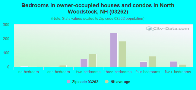 Bedrooms in owner-occupied houses and condos in North Woodstock, NH (03262) 