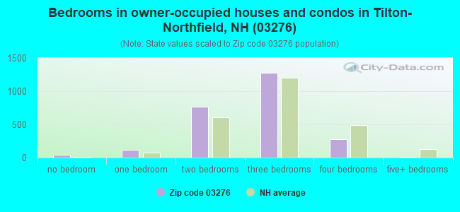 Bedrooms in owner-occupied houses and condos in Tilton-Northfield, NH (03276) 