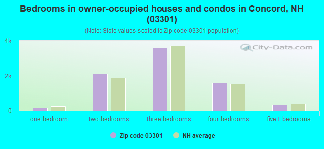 Bedrooms in owner-occupied houses and condos in Concord, NH (03301) 
