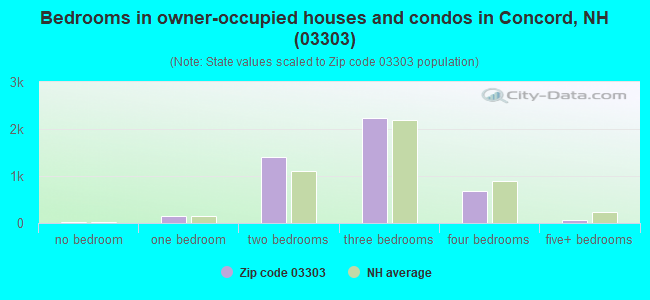 Bedrooms in owner-occupied houses and condos in Concord, NH (03303) 