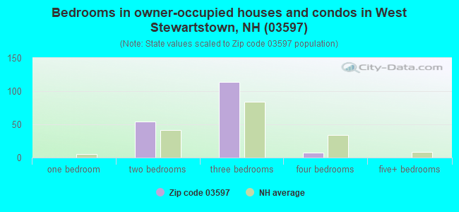 Bedrooms in owner-occupied houses and condos in West Stewartstown, NH (03597) 