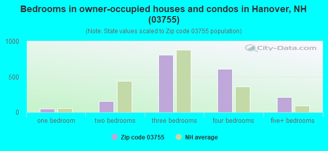 Bedrooms in owner-occupied houses and condos in Hanover, NH (03755) 