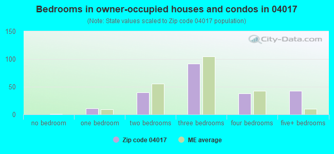 Bedrooms in owner-occupied houses and condos in 04017 