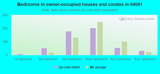 Bedrooms in owner-occupied houses and condos in 04041 